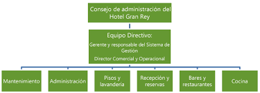 Organigramme de l'H&ocirc;tel Gran Rey